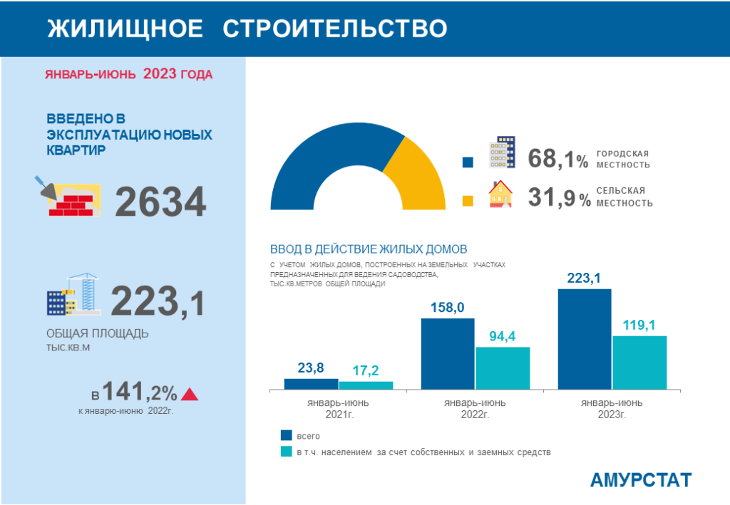 В Амурской области за полгода построили почти в два раза больше жилья 