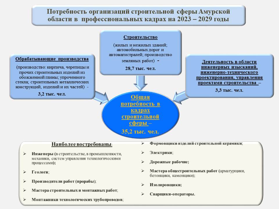 В Амурской области ищут 35 тысяч строителей