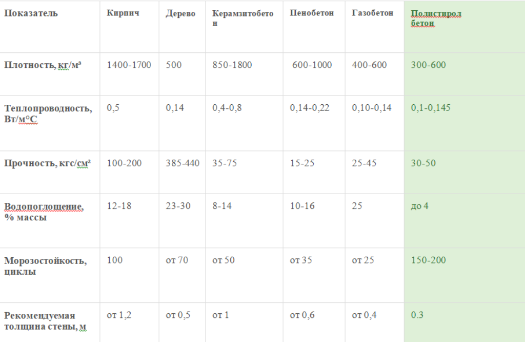 теплопроводность материалов, плюсы полистиролбетона, дом из полистиролбетона