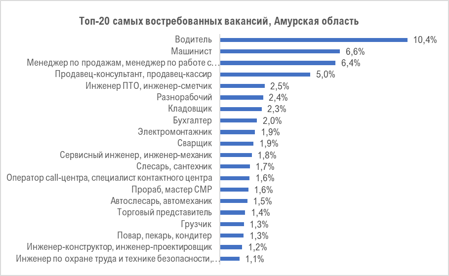 Топ профессий