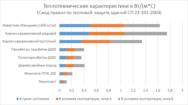 теплопроводность материалов, полистиролбетон, дом из полистиролбетона