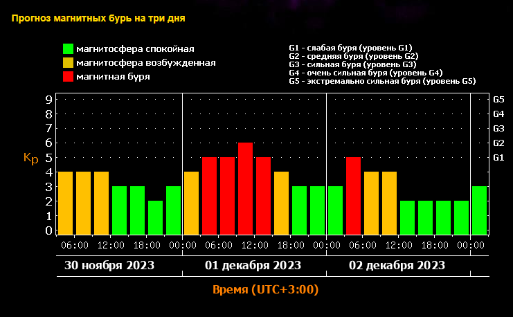 Прогноз магнитных бурь