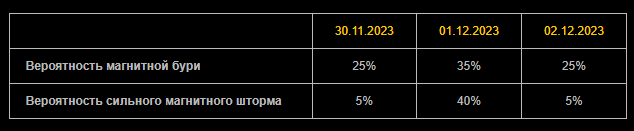 Прогноз магнитных бурь