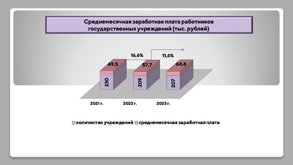 Зарплата амурских чиновников выросла, но не дотягивает до средней по области