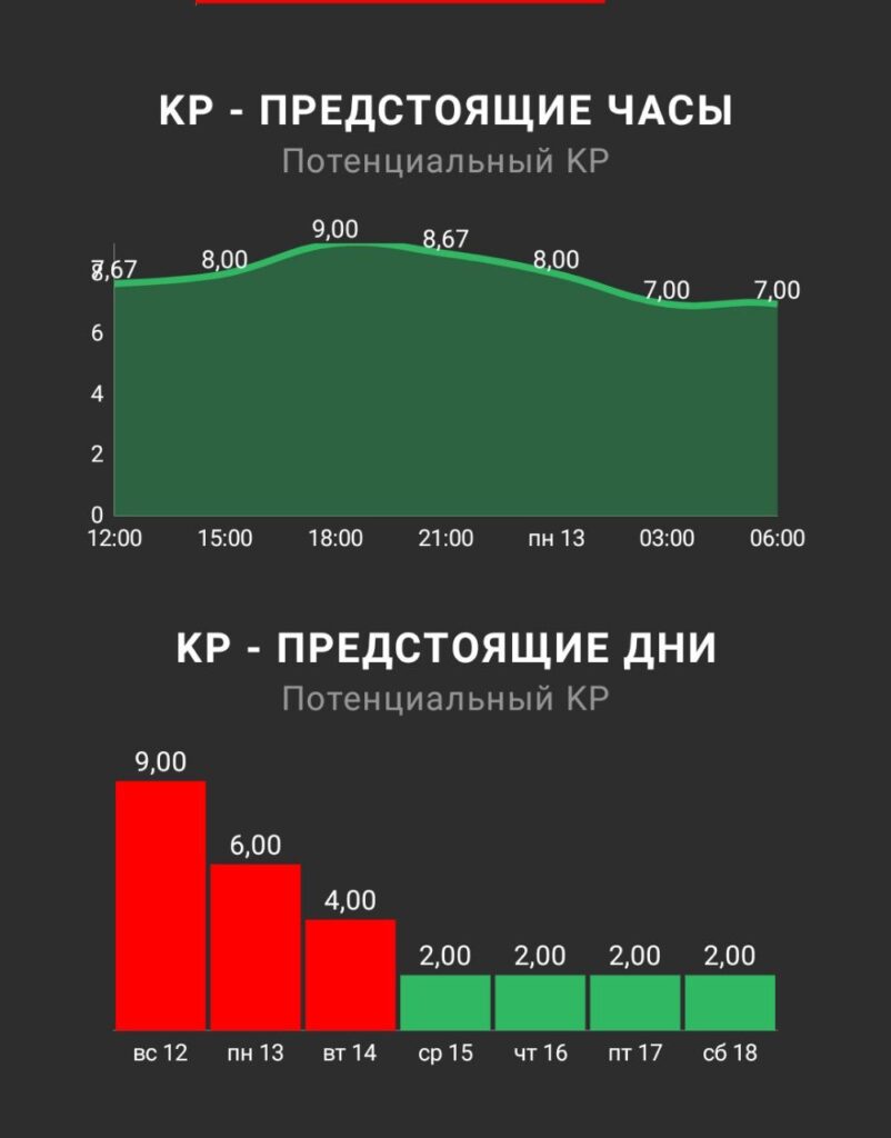 Мощнейшая магнитная буря за столетие