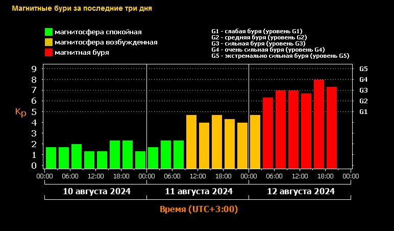 магнитная буря