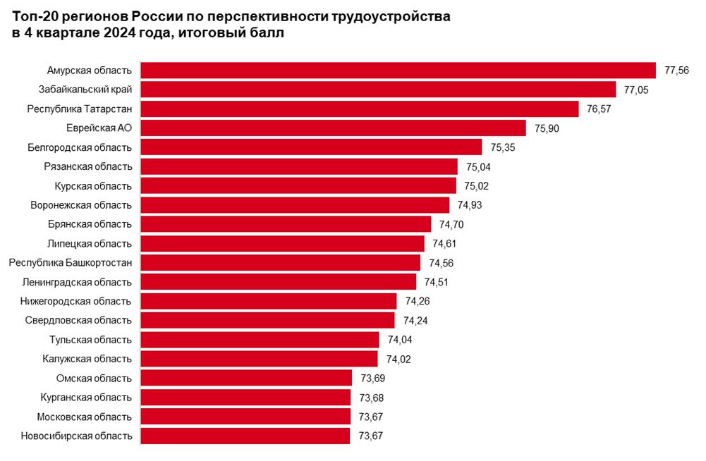 Амурская область признана лидером по перспективности трудоустройства