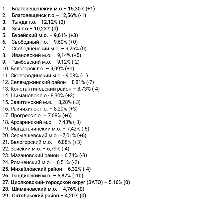 рейтинг
