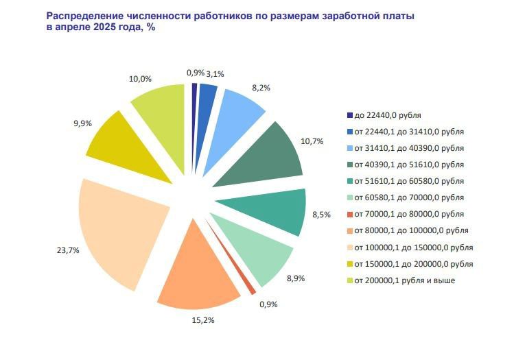 Медианная зарплата амурчан составила 86 тысяч рублей