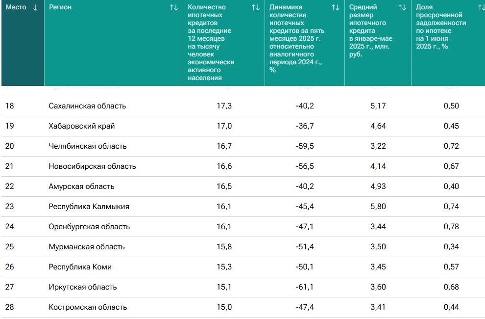 Приамурье смогло обогнать 63 российских региона по ипотечной статистике


