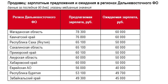 В Приамурье наблюдается острая нехватка представителей популярной профессии