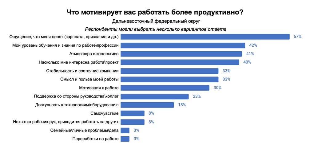 Дальневосточники раскрыли секрет своей эффективности