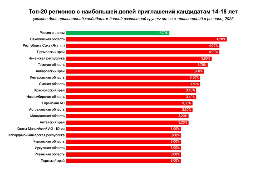 В Приамурье работодатели стали реже звать подростков на работу