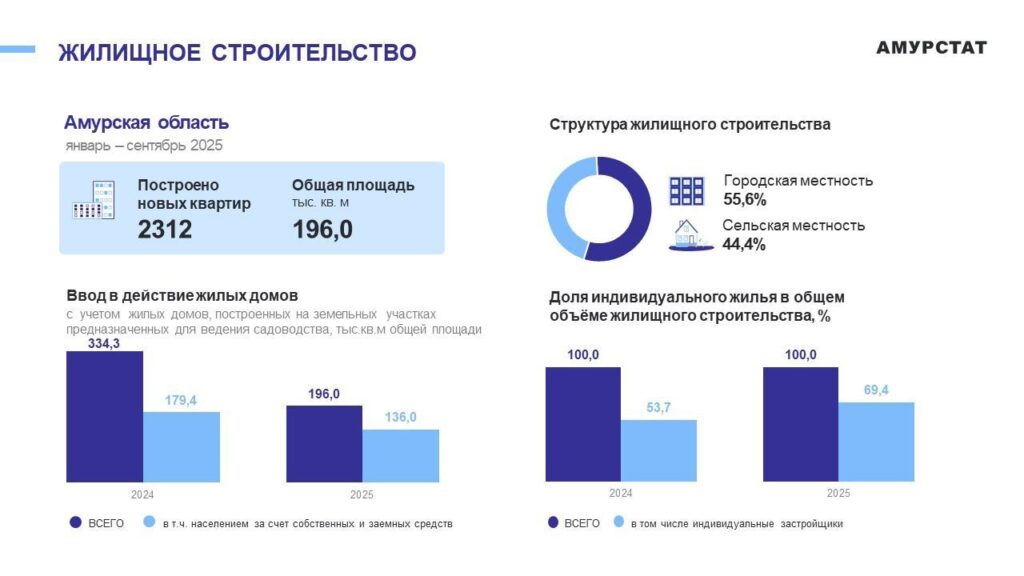 В Амурской области падают темпы строительства