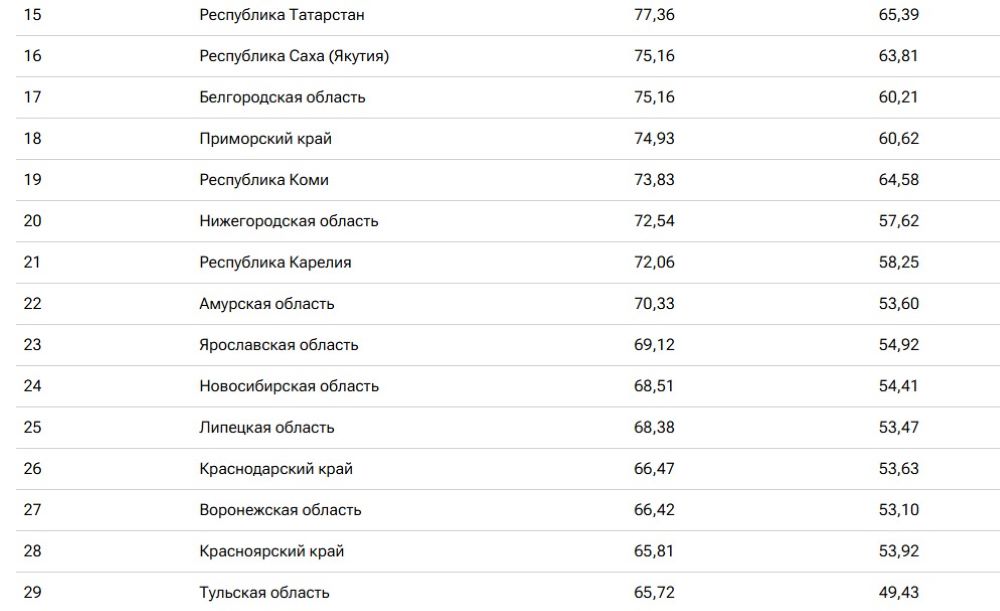 Стало известно, какие российские регионы лидируют по материальному благополучию