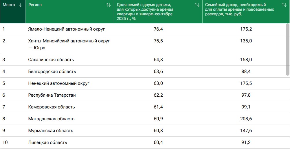 Названы российский регионы с самым доступным арендным жильём