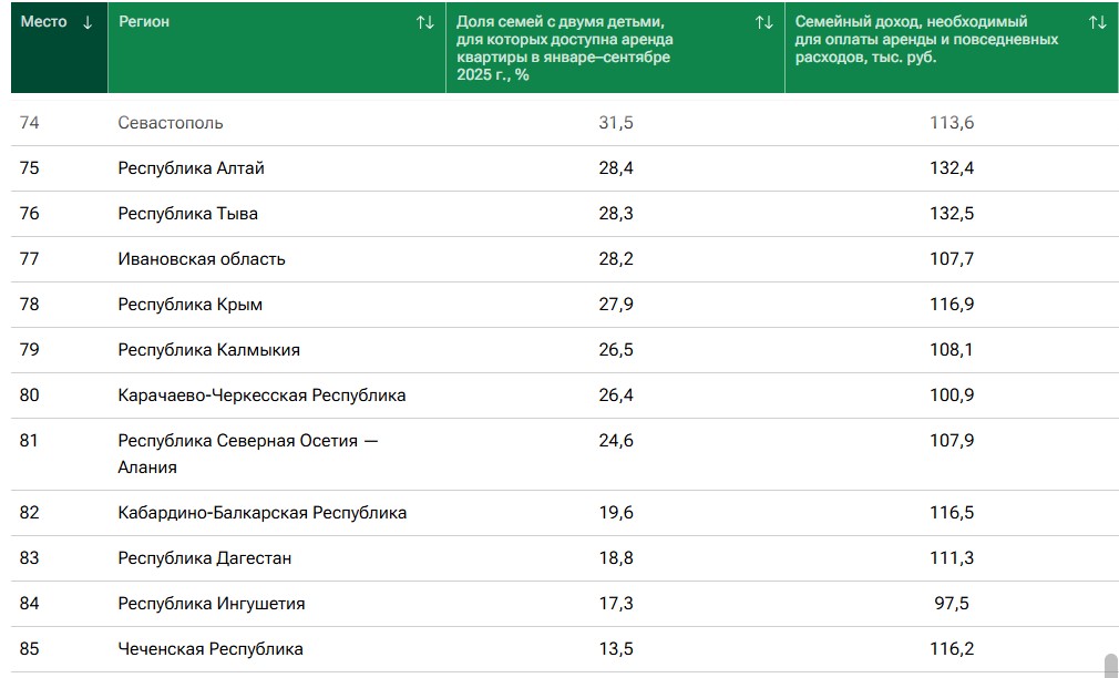 Названы российский регионы с самым доступным арендным жильём